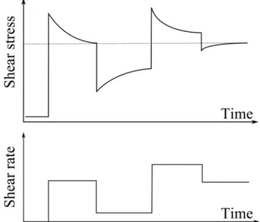 Figure 2.8. Typical thixotropic shear stress response to an imposed shear rate history