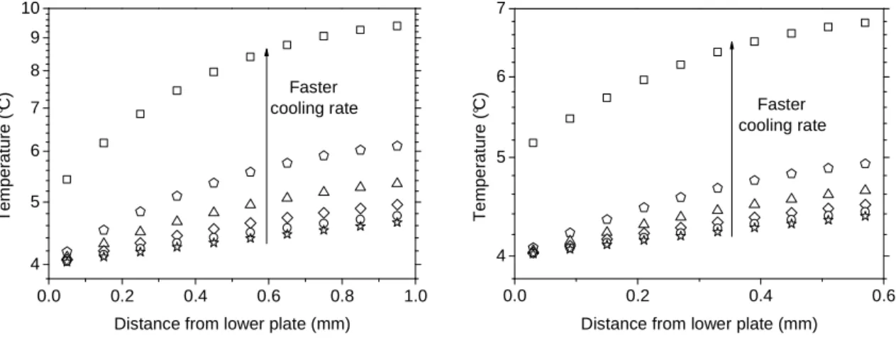 Figure 3.4. Calculated temperature profiles in the gap of the plate-plate geometry when the Peltier plate  (lower plate) achieves 4 °C for the cooling rates of -5 (squares), -2 (pentagons), -1 (triangles), -0.5 