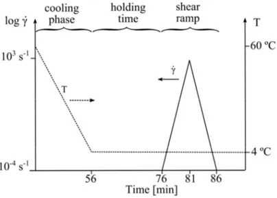 Figure 4.2. Schematic temperature shear rate versus time in shear sweep tests. 