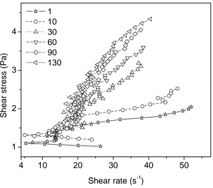 Figure 4.9. Instantaneous flow curves measured during cooling at 100 rpm in Step 1 of Protocol 1