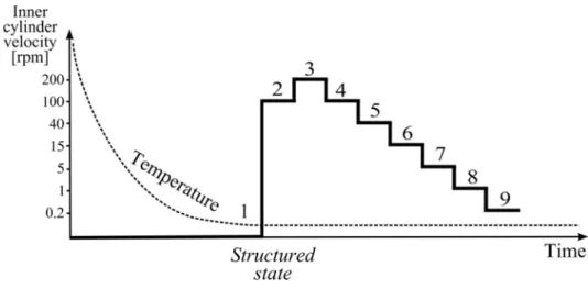 Figure 4.16. Protocol 2 inner cylinder velocity sequence. The model fluid is cooled at rest