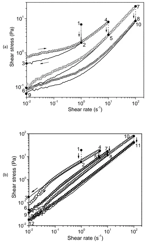 Figure 4.27. Shear stress measured with imposed shear rate scheme of Figure 4.26 starting at the end of 