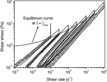 Figure 5.6. Shear stress measured with imposed shear rate from the end of the cooling period at an 