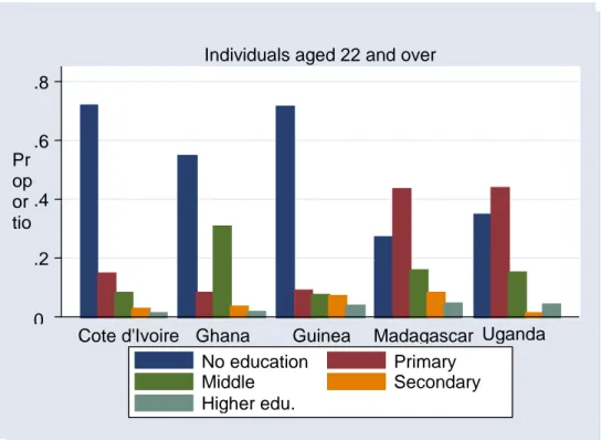 Figure 2 :  Breakdown of the population by levels of education  0 .2 .4 .6 .8 