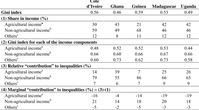 Table 9 :  Decomposition of the Gini index by sources of income (per capita household  income)
