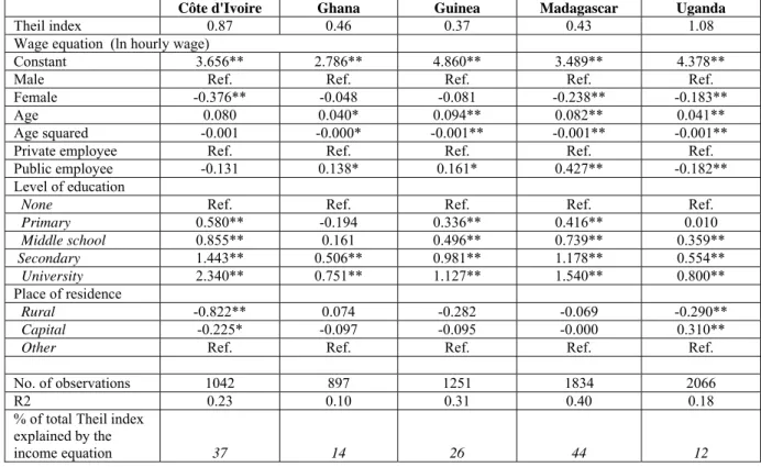 Table 12 :  Wage inequalities and returns to education 