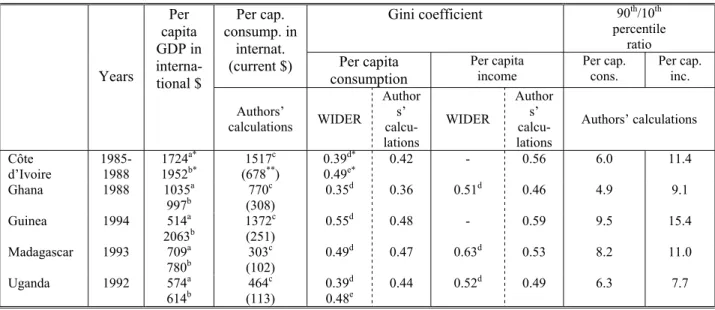 Table 2 :  Consumption and income inequalities in five countries around 1990  Gini coefficient 90 th /10 th percentile  ratio Per cap