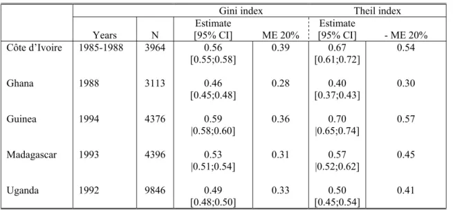 Table 3 :  Income inequalities: sampling and measurement errors 