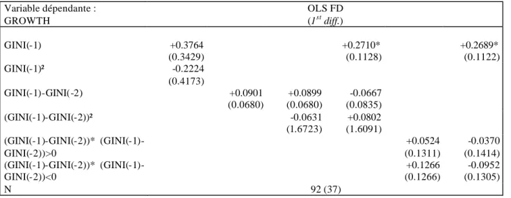 Tableau n° 4-2 :  Test des spécifications non-linéaires de Banerjee et Duflo  Variable dépendante :  GROWTH  OLS FD (1st diff.)  GINI(-1)  +0.3764  (0.3429)  +0.2710* (0.1128)  +0.2689* (0.1122)  GINI(-1)²  -0.2224  (0.4173)  GINI(-1)-GINI(-2)  +0.0901  (0