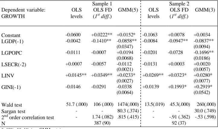 Table n° 4-1 :  Growth  Equations   Sample 1  Sample 2  Dependent variable:  GROWTH  OLS  levels  OLS FD (1st  diff.)  GMM(5)  OLS  levels  OLS FD (1st diff.)  GMM(3)  Constant  -0.0600  +0.0222**  +0.0152*  -0.1063  +0.0078  +0.0034  LGDP(-1)  -0.0042  -0