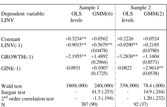 Table n° 5-1 :   Investment equation  Sample 1  Sample 2  Dependent variable:  LINV  OLS  levels  GMM(6)  OLS  levels  GMM(2)  Constant  +0.3234**  +0.0562  +0.2226  +0.0524  LINV(-1)  +0.9015**  +0.5679**  (0.0478)  +0.9290**  +0.2185  (0.0780)  GROWTH(-1