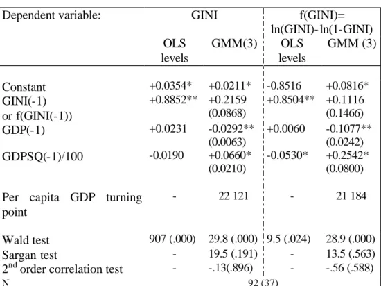 Table n° 7-1 :  Kuznets curve estimations  