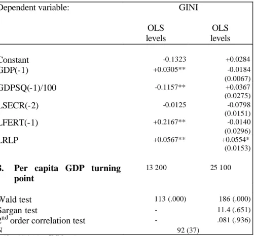 Table n° 7-2 :  Estimations of an augmented Kuznets curve 