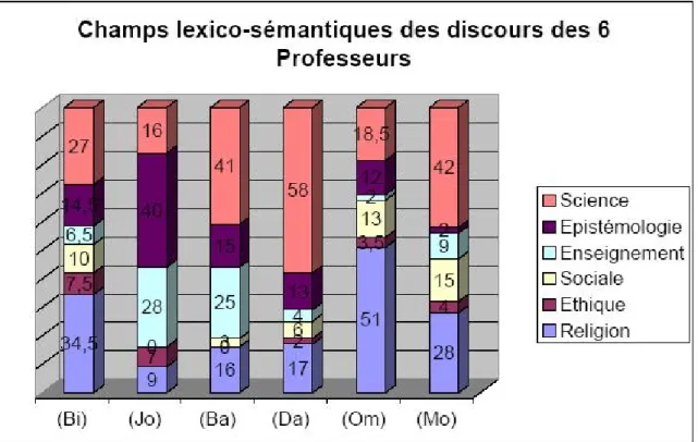 Graphique 1 : Champs lexico-sémantiques des 6 Professeurs interviewés :