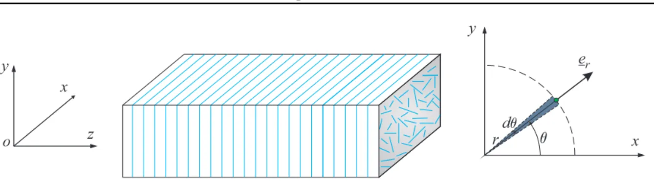 Figure 2.4  Distribution ontinue de bres dans le plan (Oxy)