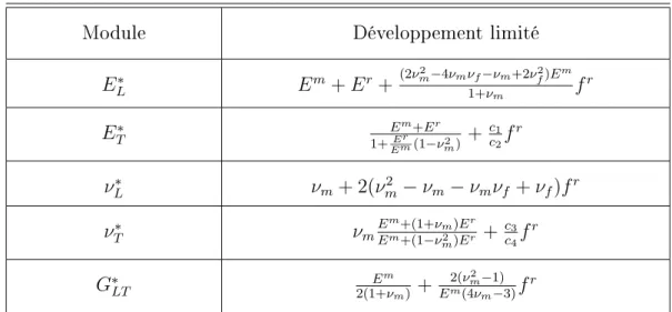TABLEAU 3.1  Shéma dilué et shéma de Mori-Tanaka - Modules élastiques à l'ordre 1 en f r