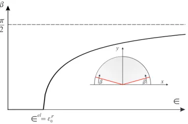 Figure 4.5  Déformation marosopique uniaxiale : évolution du paramètre d'endommagement