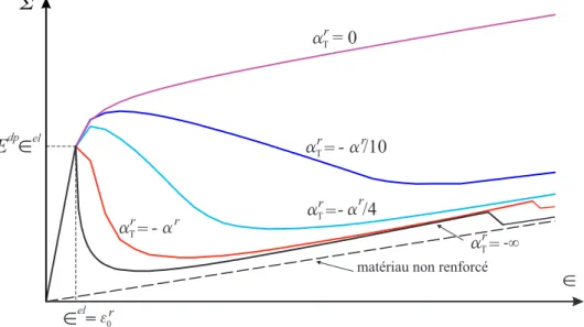 Figure 4.11  Essai de tra
tion en déformation plane : 
ourbes 
ontrainte-déformation en