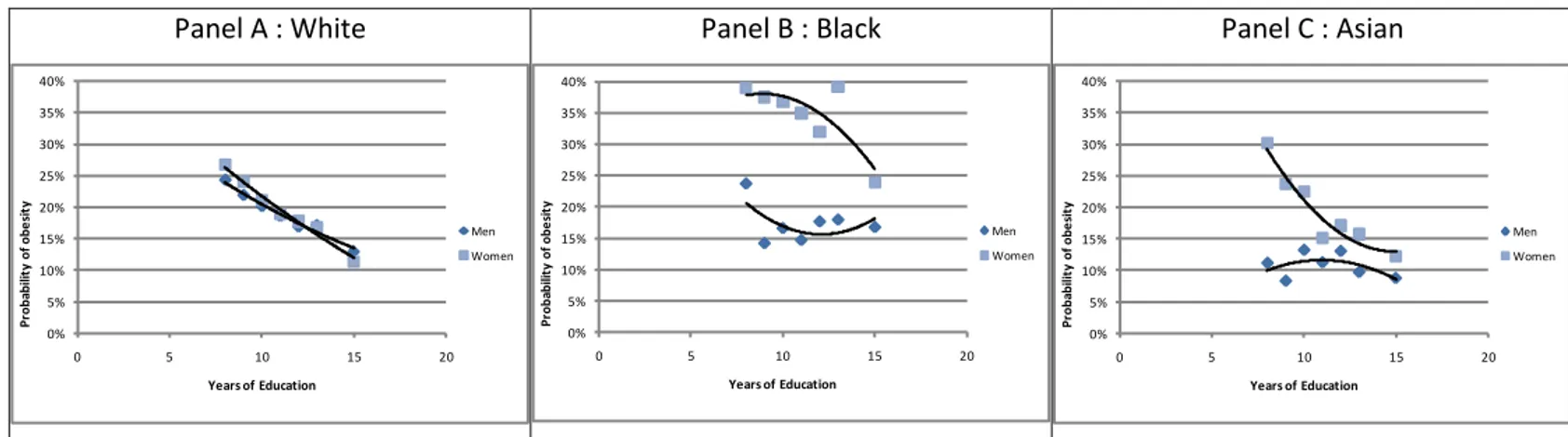 Figure 4. Relationship between obesity and years of education by ethnicity groups in England 