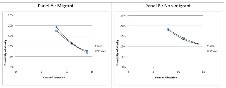 Figure 6. Relationship between obesity and years of education by migrant groups in Australia 