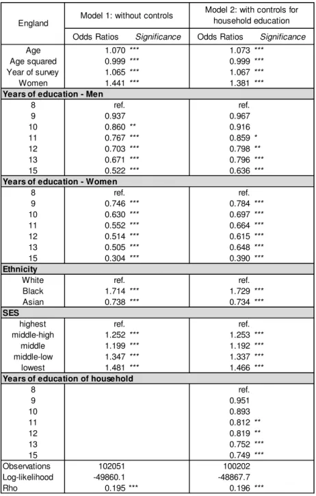 Table 1. Odds ratios and significance for the probability of obesity in England 