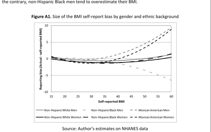 Figure A1. Size of the BMI self-report bias by gender and ethnic background 