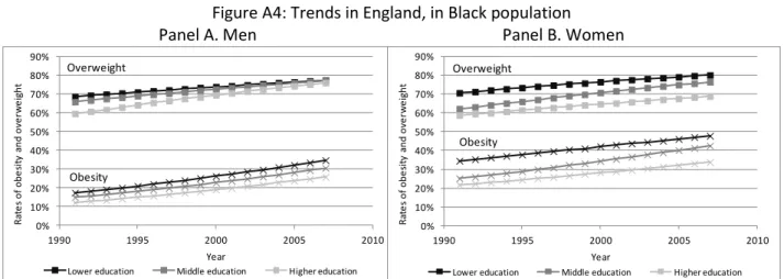 Figure A4: Trends in England, in Black population  Panel A. Men                                                            Panel B
