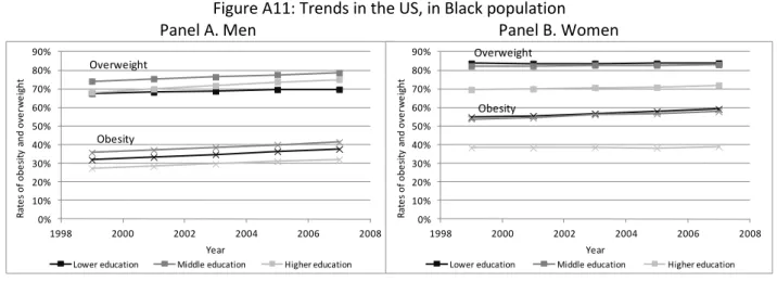 Figure A11: Trends in the US, in Black population  Panel A. Men                                                            Panel B