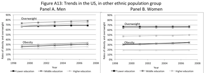 Figure A13: Trends in the US, in other ethnic population group  Panel A. Men                                                            Panel B