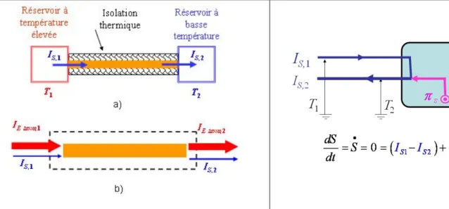 Figure 5 - Schéma des échanges thermiques. a) Les échanges d’entropie  interviennent  uniquement  aux  extrémités  de  la barre,  l’une  et  l’autre  en  contact  thermique  avec  deux   réser-voirs dont les températures T 1  et T 2  sont supposées constan