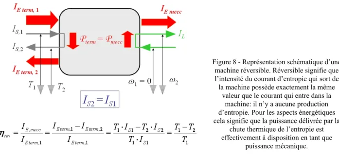 Figure 8 - Représentation schématique d’une machine réversible. Réversible signifie que l’intensité du courant d’entropie qui sort de la machine possède exactement la même