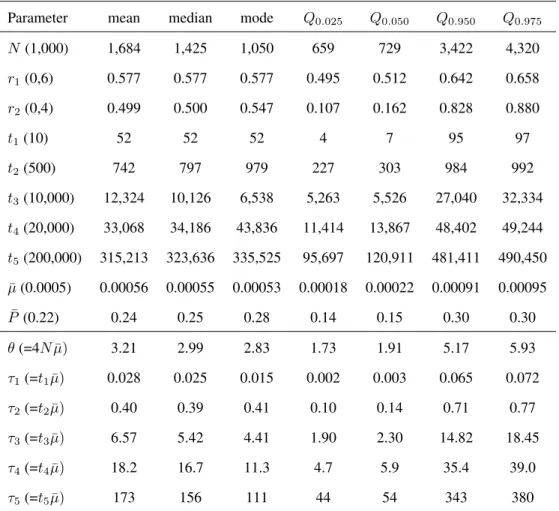 Table 1: First example: statistics of the posterior distribution of parameters under scenario 1