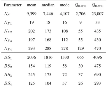 Table 3: Second example: statistics of the posterior distribution sample