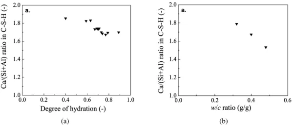 Figure 2.11: Evolution of the C/S ratio of a white cement paste as obtained from NMR-based calculations (a) with the hydration degree