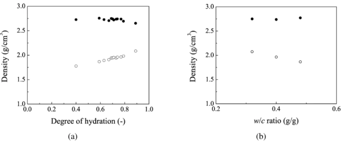 Figure 2.15: Density of C-S-H as obtained from NMR studies on white cement (a) with the hydration degree (b) with the water to  ce-ment ratio as adapted from [ 58 ] solid circles correspond to C-S-H solid