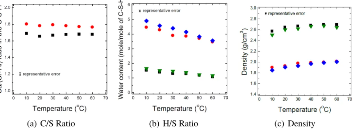 Figure 2.21: Evolution of C-S-H C/S ratio, H/S ratio and density with curing temperature for 28 days and 90 days [ 79 ], For (a) Red  cir-cles correspond to 28 days of hydration and black squares to 90 days while for (b) and (c) 28 days (triangles and diam
