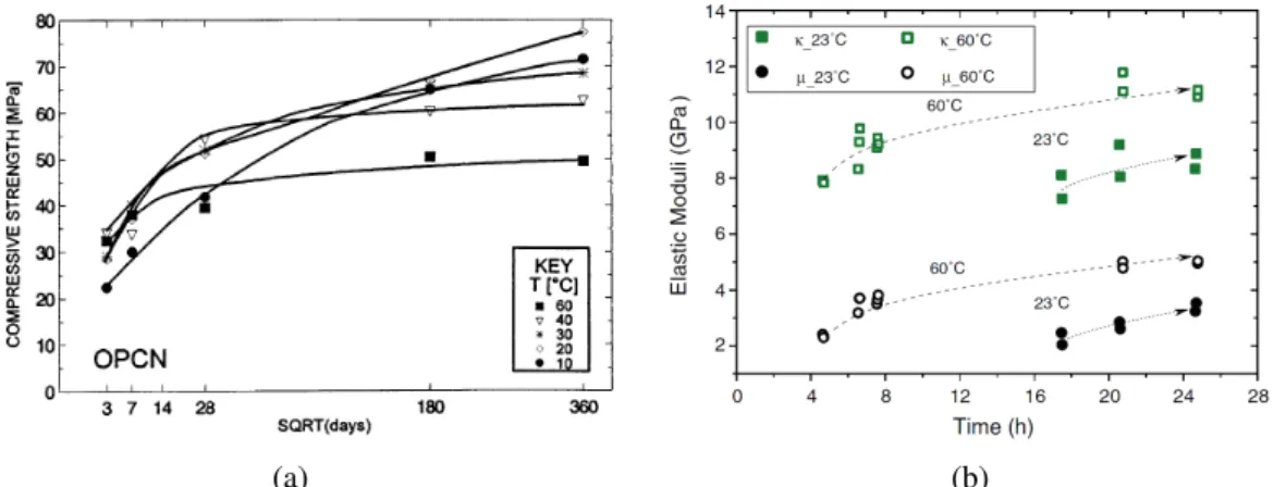 Figure 2.24: (a) Development of compressive strength of a portland cement for different temperatures [ 74 ] (b) Evolution of dynamic elastic moduli of the class G cement paste with curing age and temperatures: