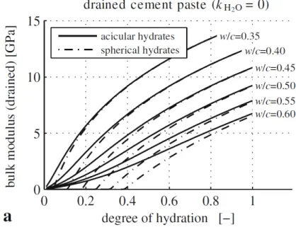 Figure 2.30: Predicted bulk modulus for drained cement paste at dif- dif-ferent W/C ratios using micromechanical modelling with difdif-ferent 