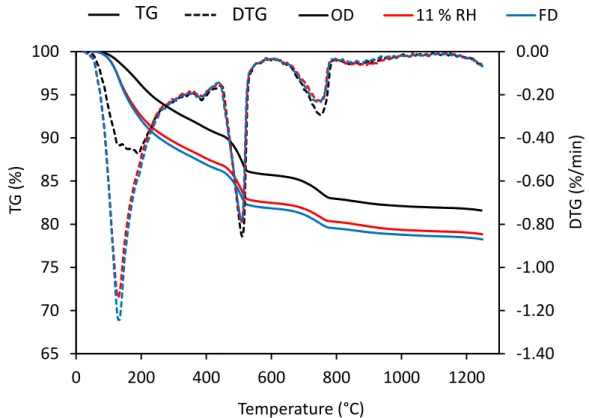 Figure 3.11: Thermogravimetric weight loss for cement class G cured at ambient temperature dried by different means (Oven-drying (OD),