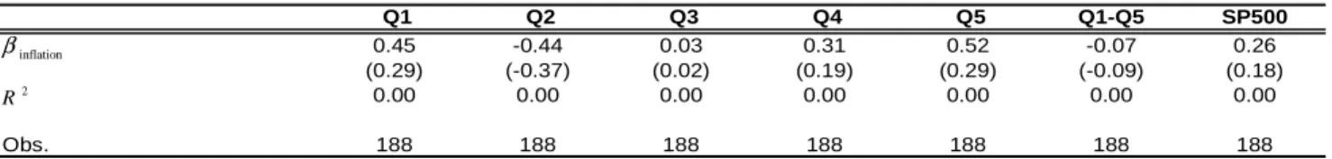 Table  6:  Out-of-sample  portfolios  sorted  by  inflation  hedging  capabilities,  regression  of  monthly returns on inflation, October 1994 – May 2010  