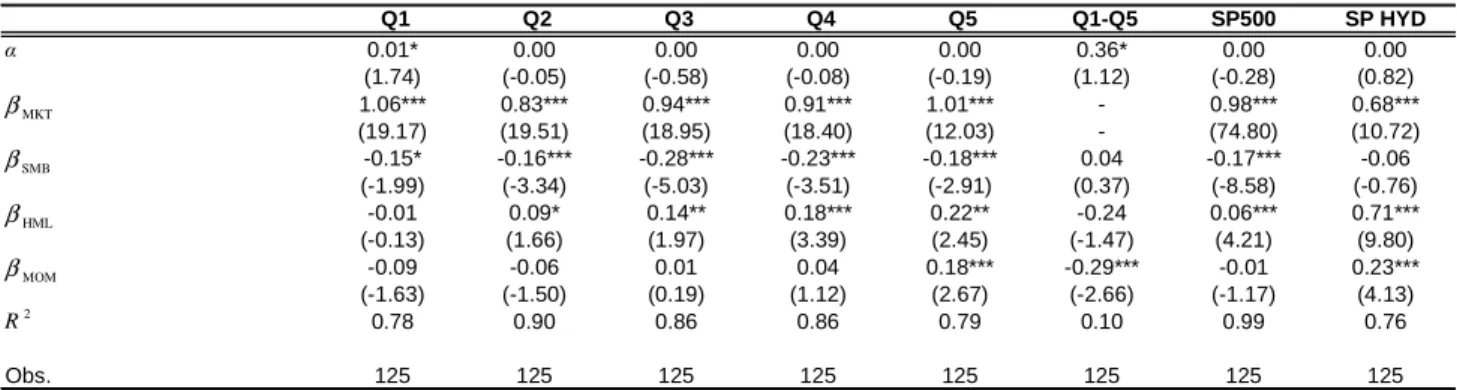 Table  10:  Out-of-sample  portfolios  sorted  by  inflation  hedging  capabilities  and  S&amp;P  High  Dividend, regression of monthly returns on FFC, January 2000 – May 2010  