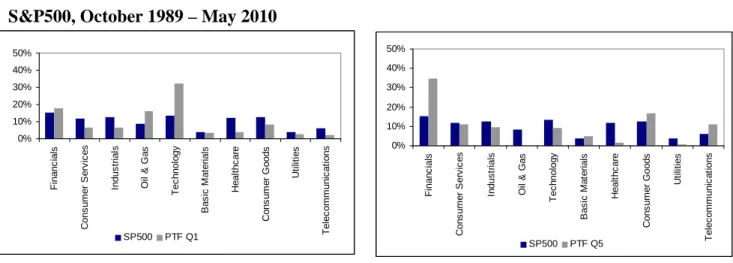 Figure 2: Market capitalization breakdown, in-sample portfolios repartitioned by sector vs  S&amp;P500, October 1989 – May 2010 