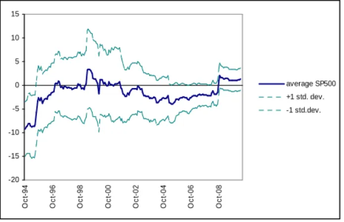 Figure 4: Average 5-year rolling inflation beta of S&amp;P500 stocks, October 1994 – May 2010 