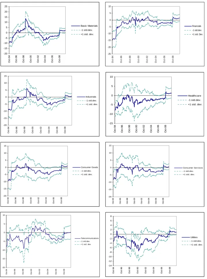 Figure 6: Average 5-year rolling inflation beta of S&amp;P500 sectors, October 1994 – May 2010      -20-15-10 -5051015 Oct-94 Oct-96 Oct-98 Oct-00 Oct-02 Oct-04 Oct-06 Oct-08 Industrials -1 std.dev