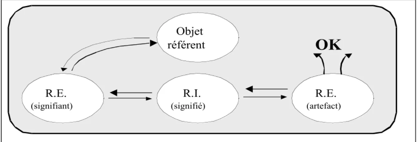 Figure 1 : Modèle représentant le principe d'un processus de communication dit "complexe"