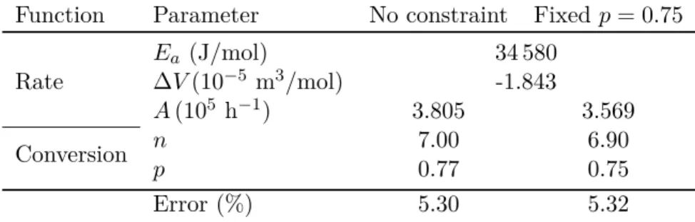 Table 4.2: Model parameters for class H cement, w/c=0.38. Function Parameter No constraint Fixed p = 0.75