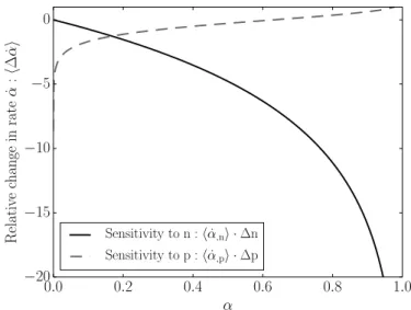 Figure 4.10: Effects of n and p on the rate of reaction (δ = 1). See Equation (4.10) and text for details.