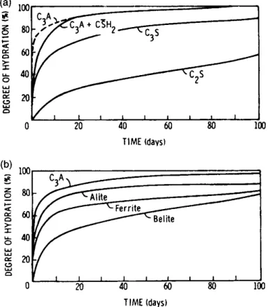 Figure 1.4: Hydration evolution for cement components a) in pure-component paste; b) in Portland cement paste