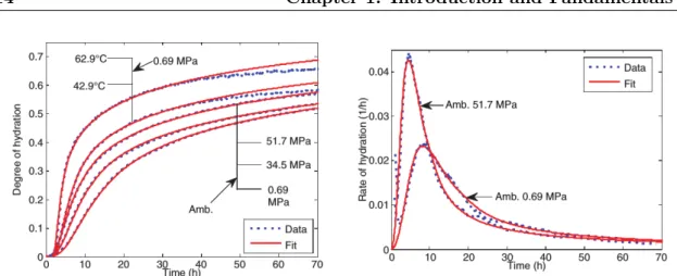 Figure 1.7: Evolution of hydration degree and rate according to the model of Pang and Meyer [ 4 ].