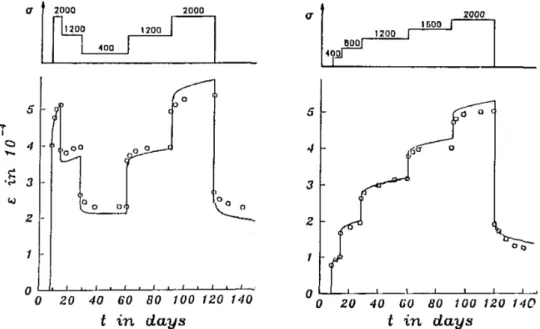 Figure 1.9: Long term evolution of strains of ageing concrete subjected to different loading paths, experimentally measured (marks) and determined from the solidification model (solid line) [ 6 ].